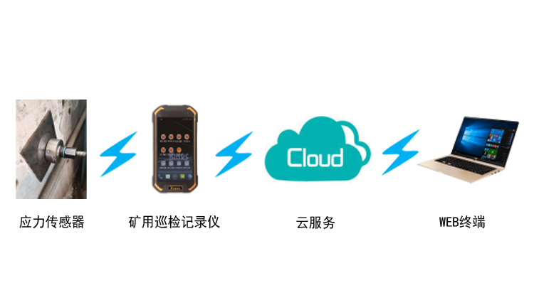 錨索（桿）應(yīng)力監(jiān)測(cè)系統(tǒng)（無(wú)線巡檢）